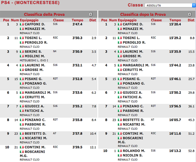 classifica dopo 4