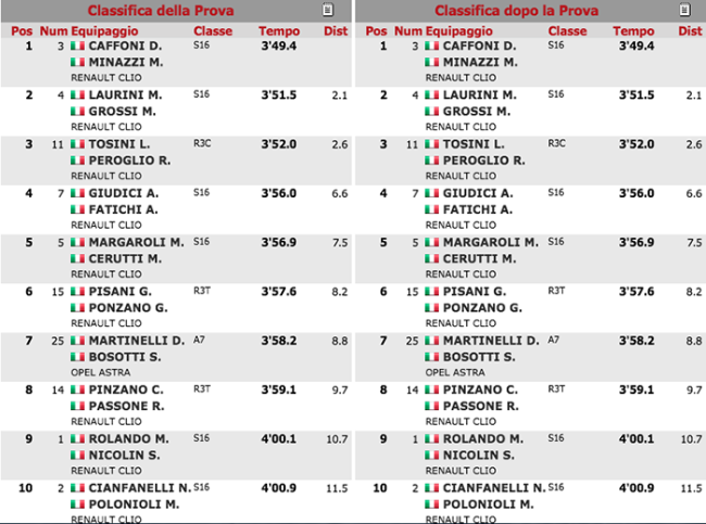 classifica ps 1 rally