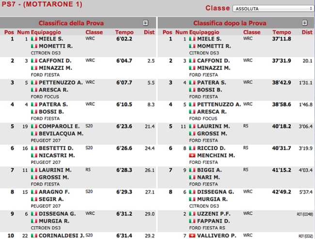 rally rubinetto classifica dopo ps7