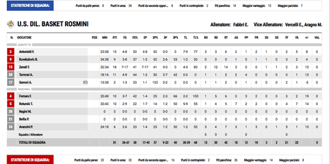 statistiche vinavil mag 18 cus